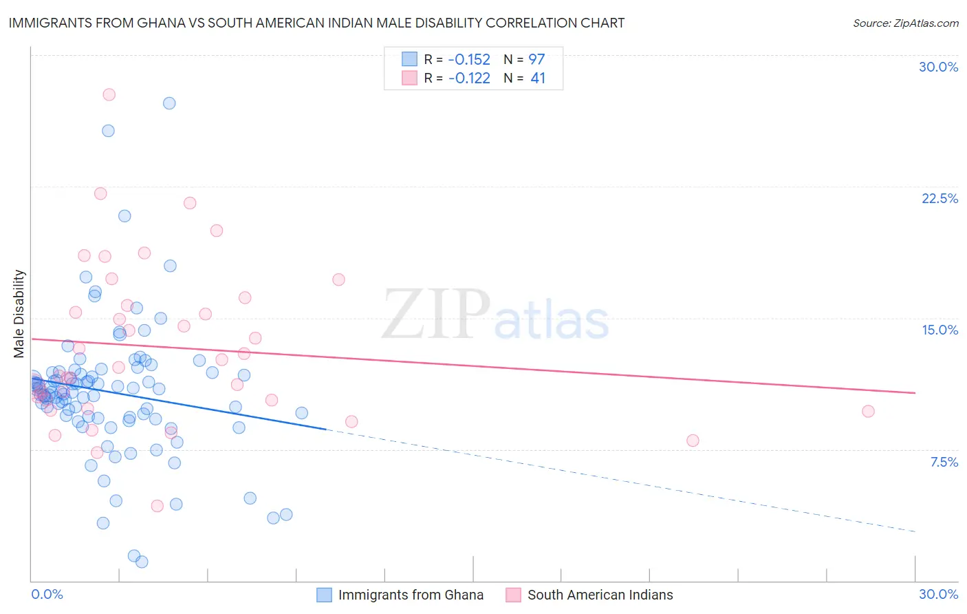 Immigrants from Ghana vs South American Indian Male Disability