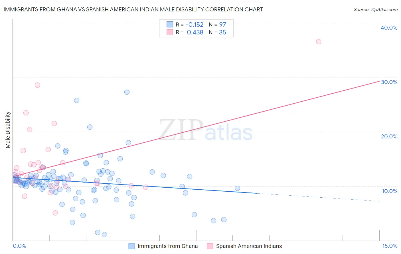 Immigrants from Ghana vs Spanish American Indian Male Disability