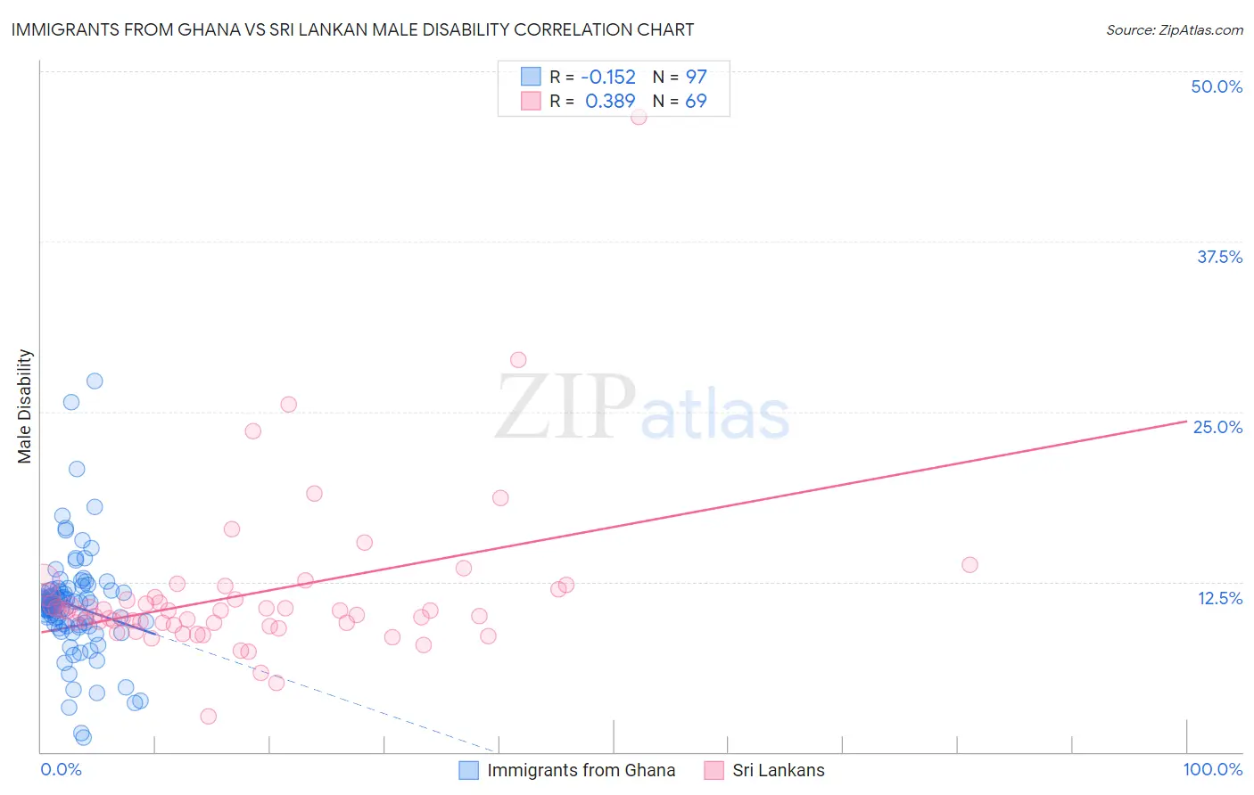 Immigrants from Ghana vs Sri Lankan Male Disability
