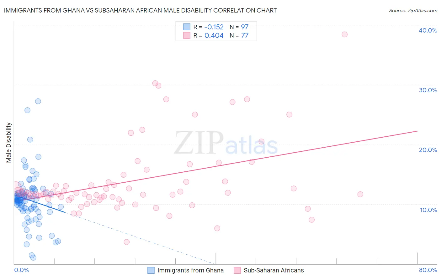 Immigrants from Ghana vs Subsaharan African Male Disability