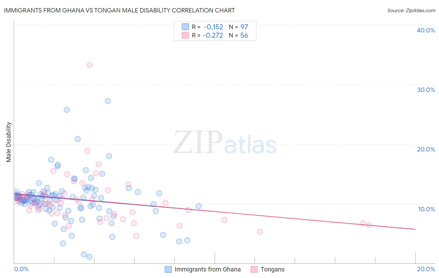 Immigrants from Ghana vs Tongan Male Disability