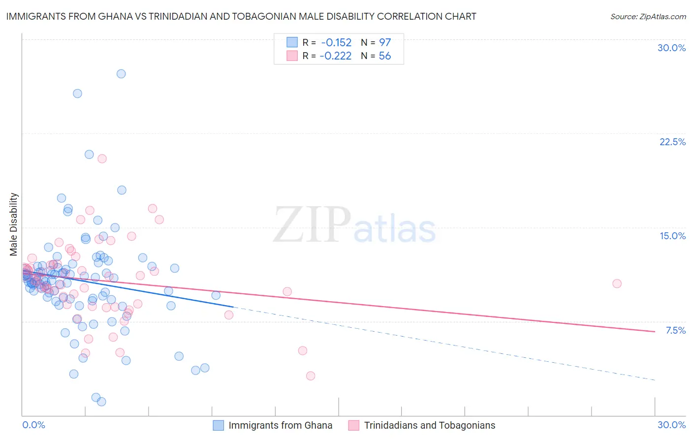 Immigrants from Ghana vs Trinidadian and Tobagonian Male Disability