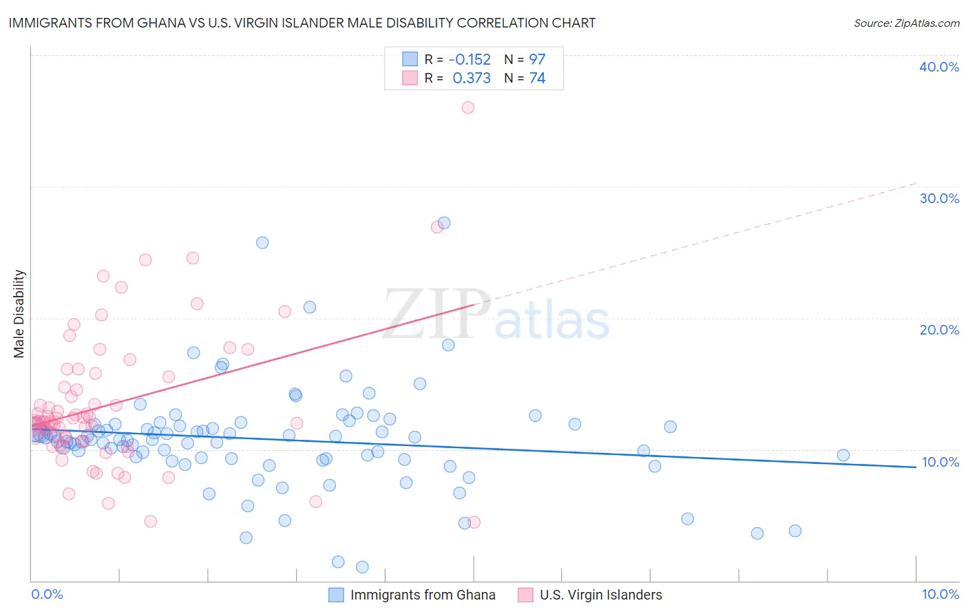 Immigrants from Ghana vs U.S. Virgin Islander Male Disability