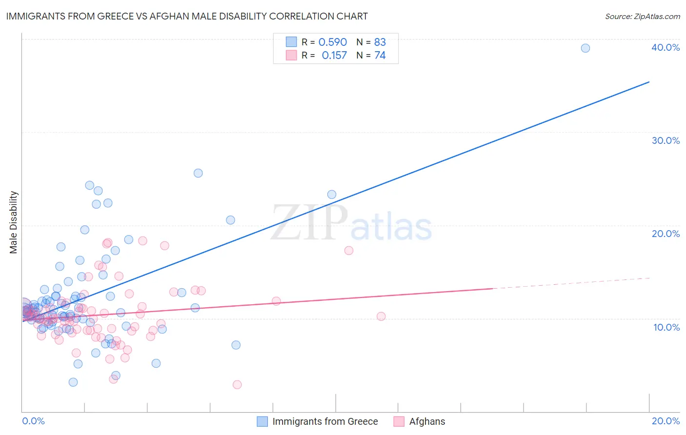 Immigrants from Greece vs Afghan Male Disability