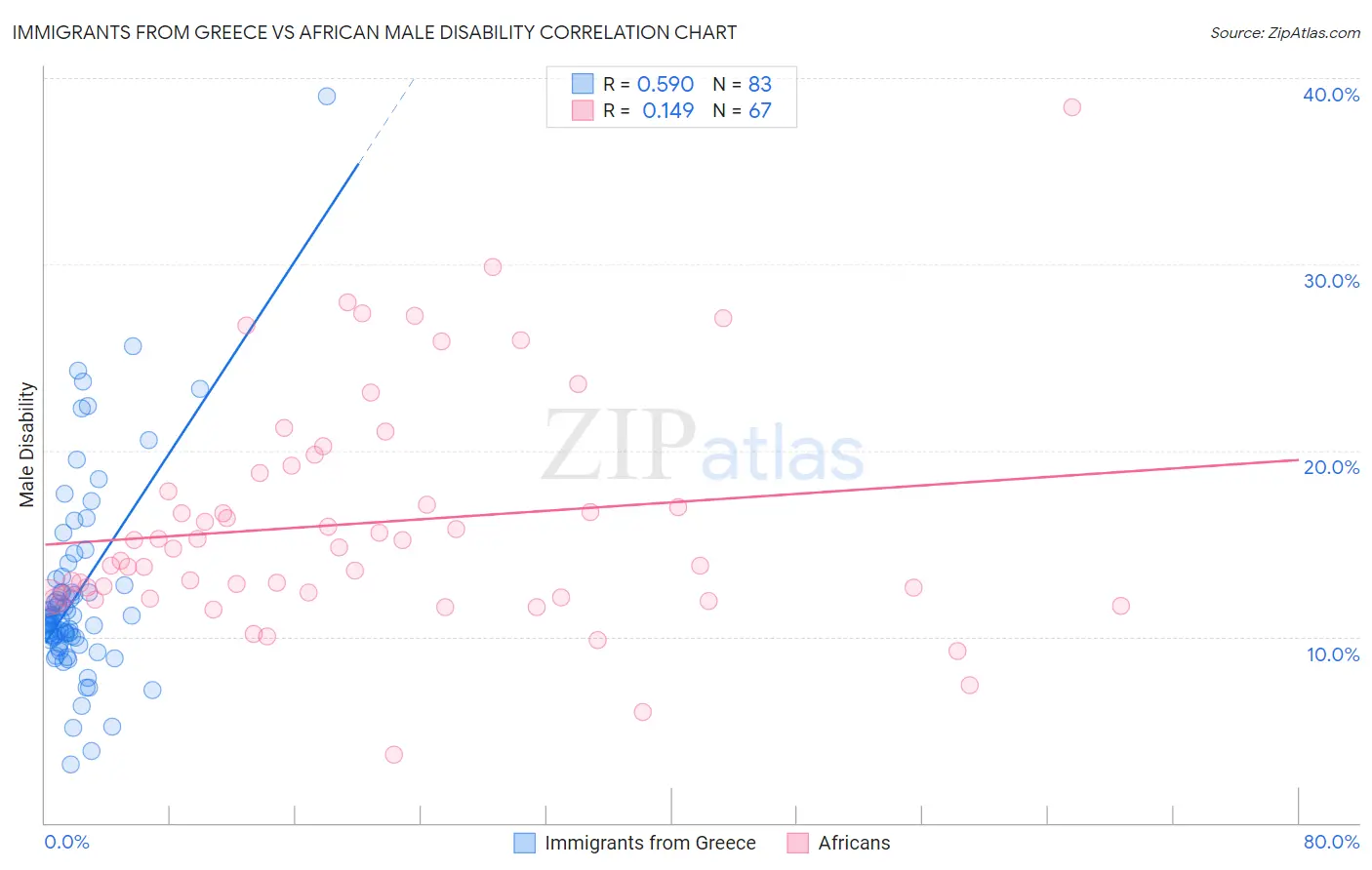 Immigrants from Greece vs African Male Disability