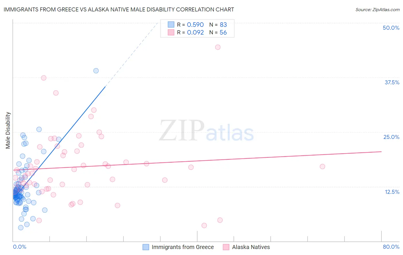Immigrants from Greece vs Alaska Native Male Disability