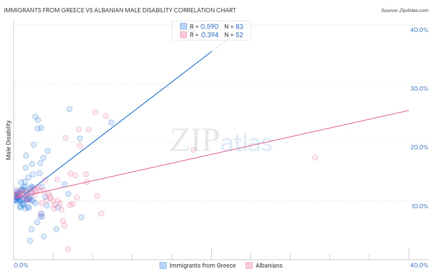 Immigrants from Greece vs Albanian Male Disability