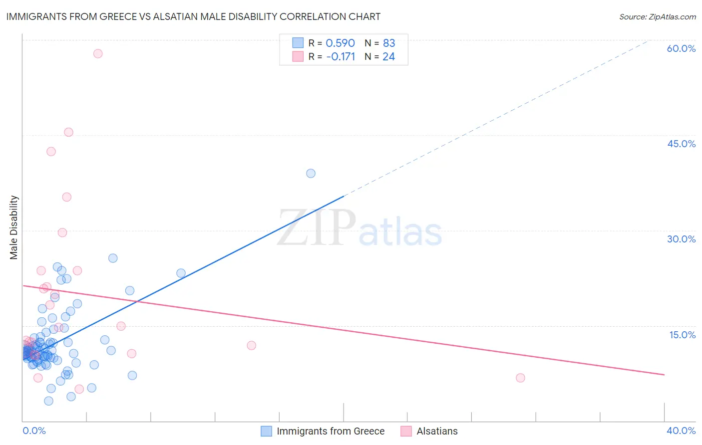 Immigrants from Greece vs Alsatian Male Disability