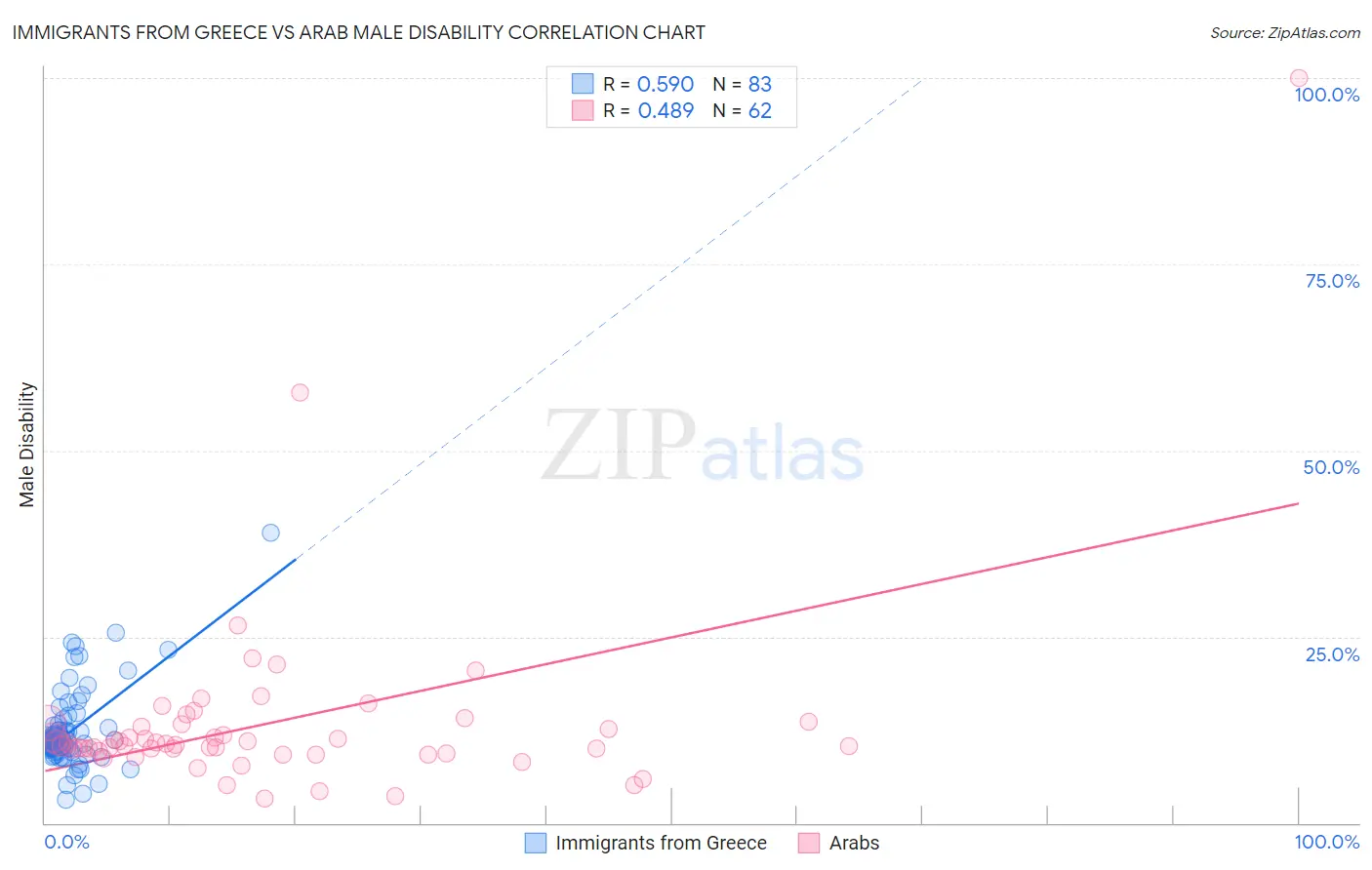 Immigrants from Greece vs Arab Male Disability