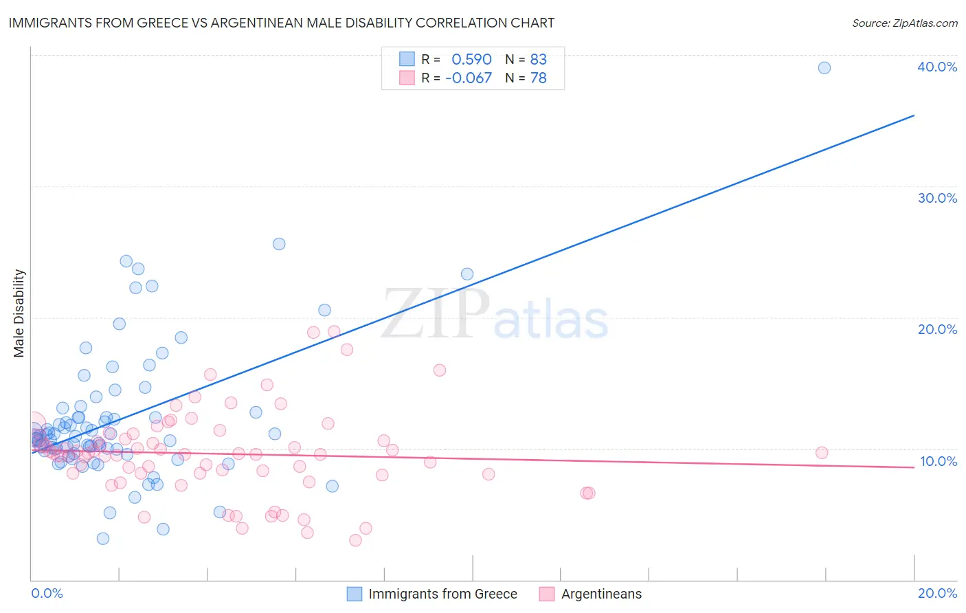Immigrants from Greece vs Argentinean Male Disability