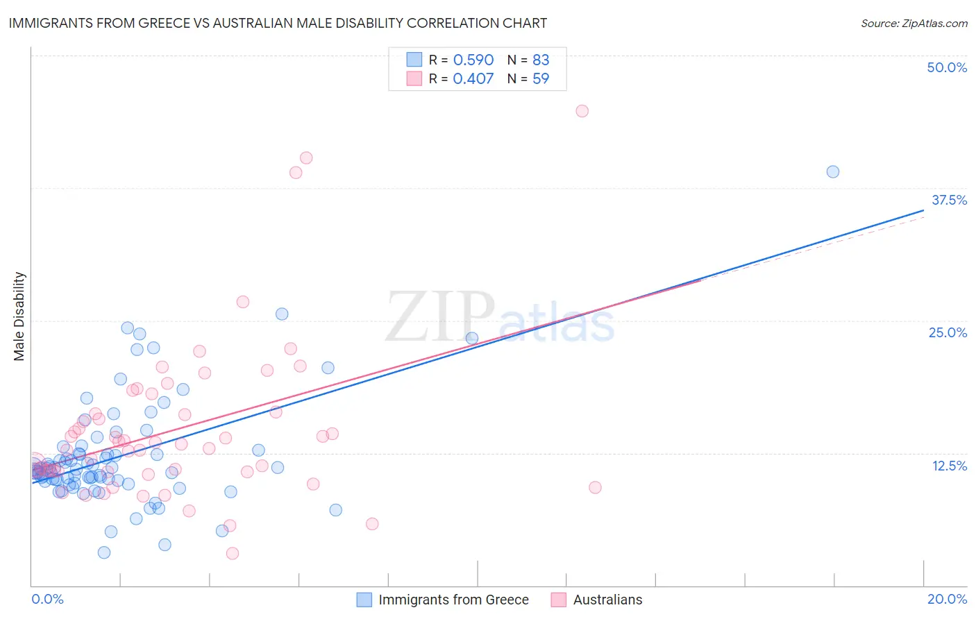 Immigrants from Greece vs Australian Male Disability