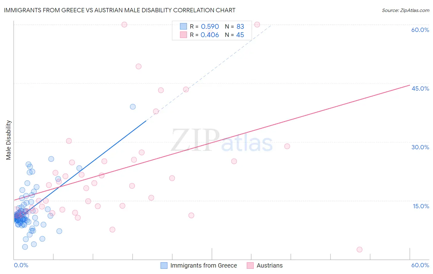 Immigrants from Greece vs Austrian Male Disability