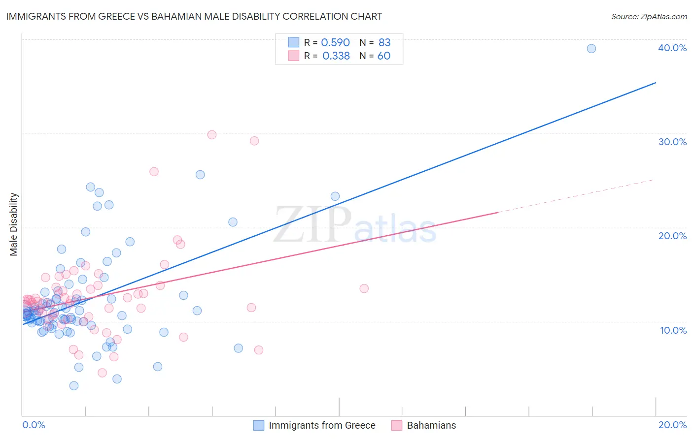 Immigrants from Greece vs Bahamian Male Disability