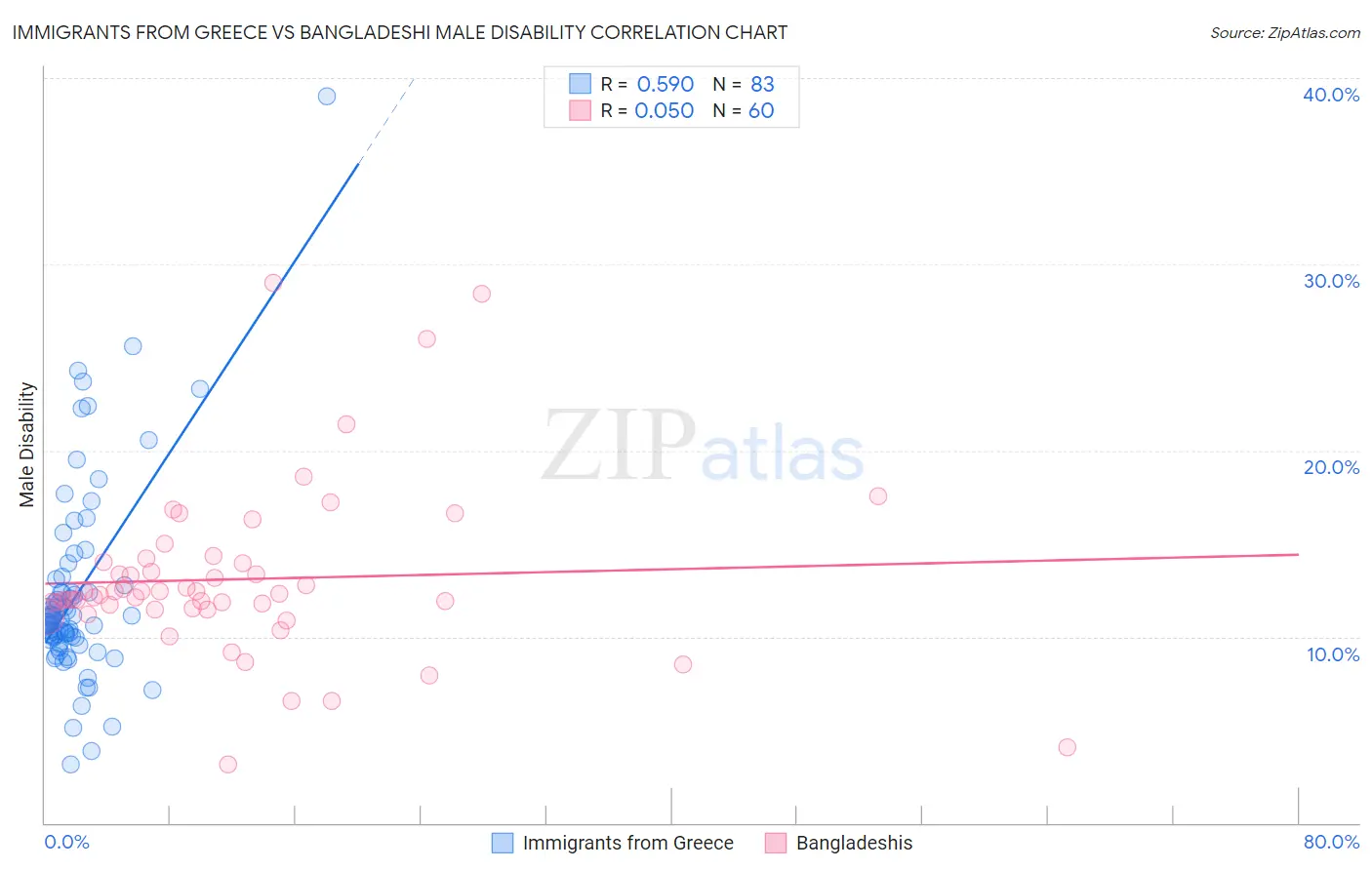 Immigrants from Greece vs Bangladeshi Male Disability