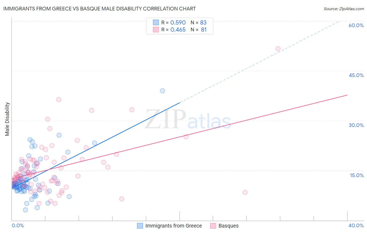 Immigrants from Greece vs Basque Male Disability