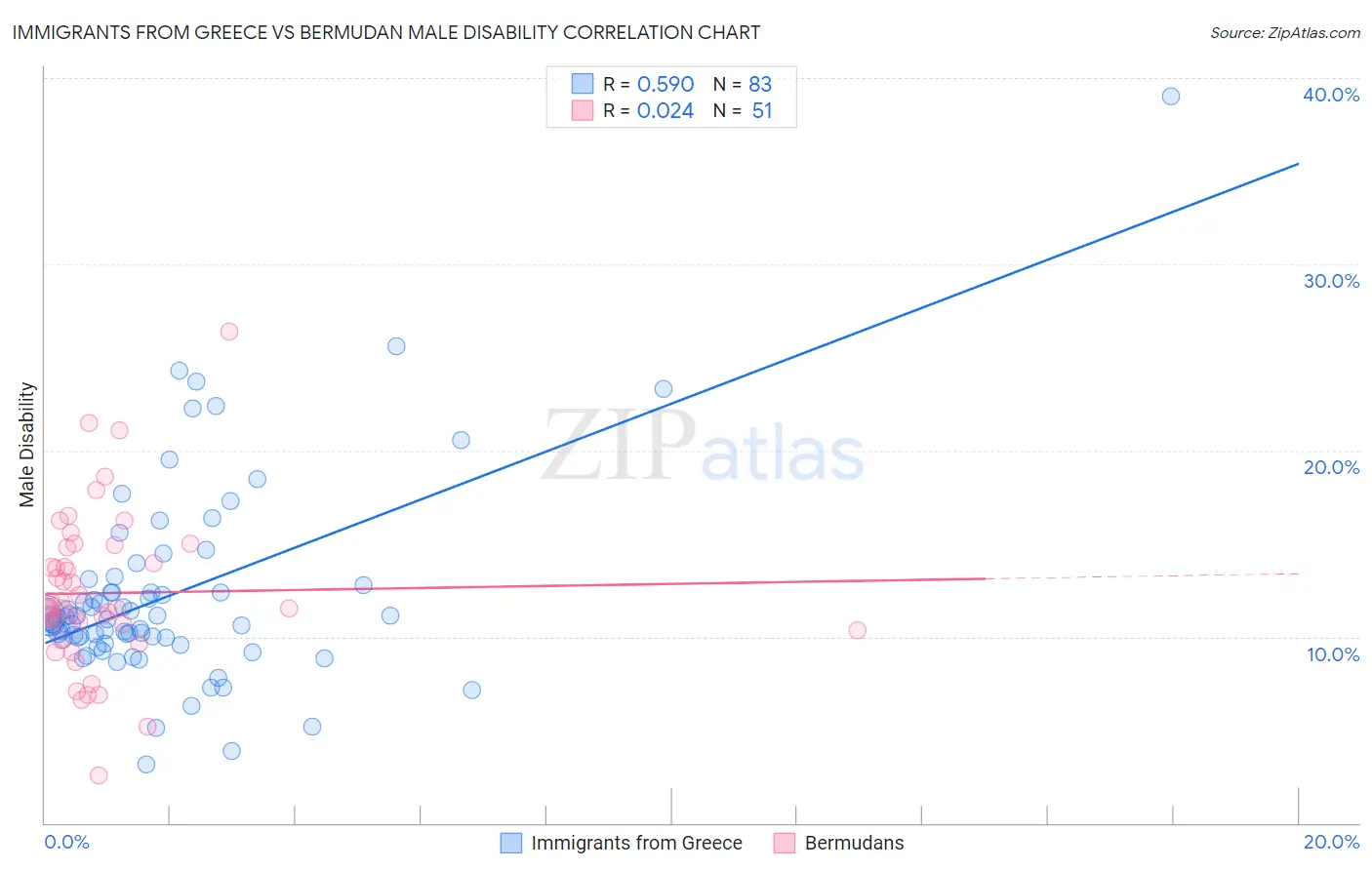 Immigrants from Greece vs Bermudan Male Disability