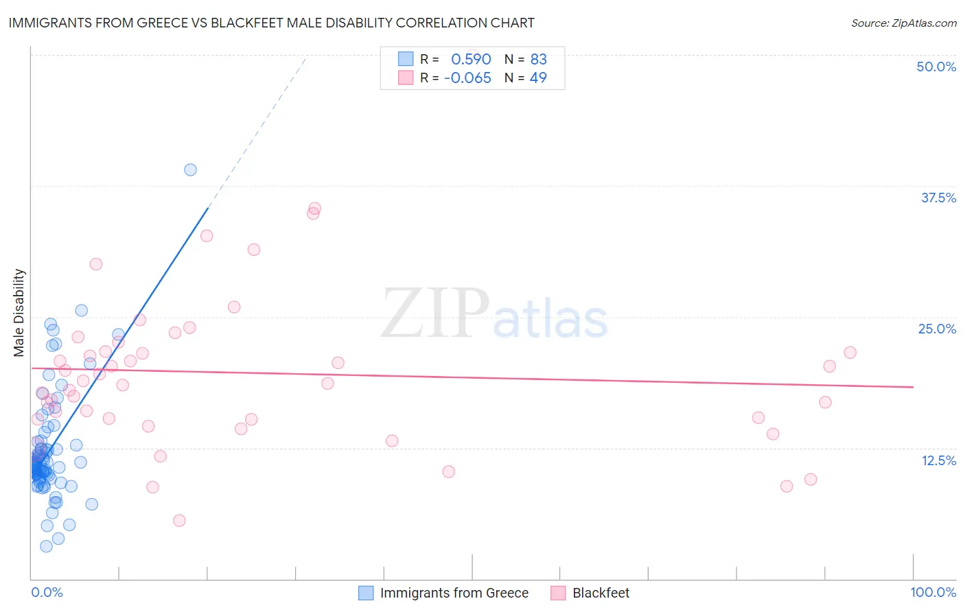 Immigrants from Greece vs Blackfeet Male Disability