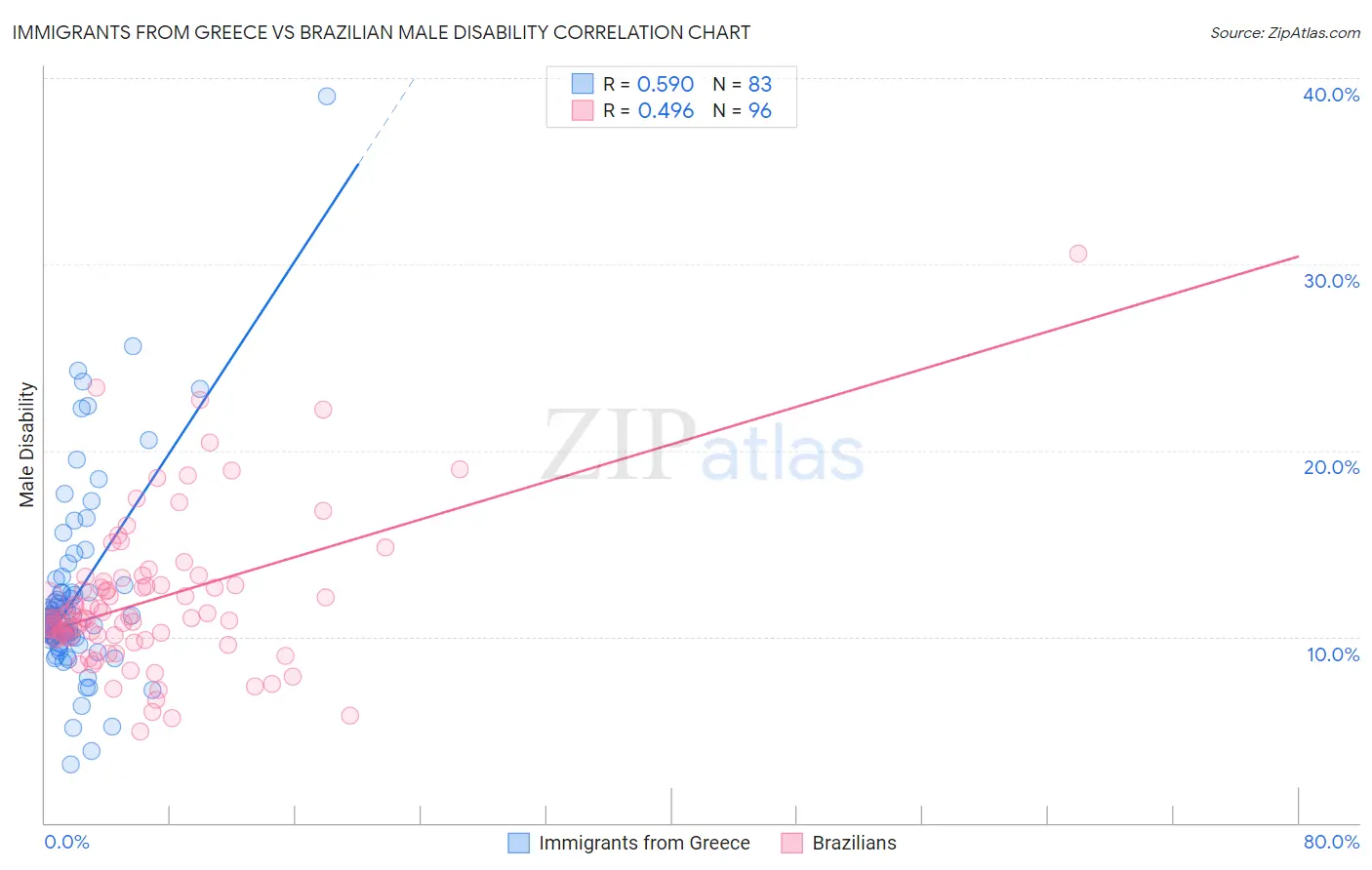 Immigrants from Greece vs Brazilian Male Disability