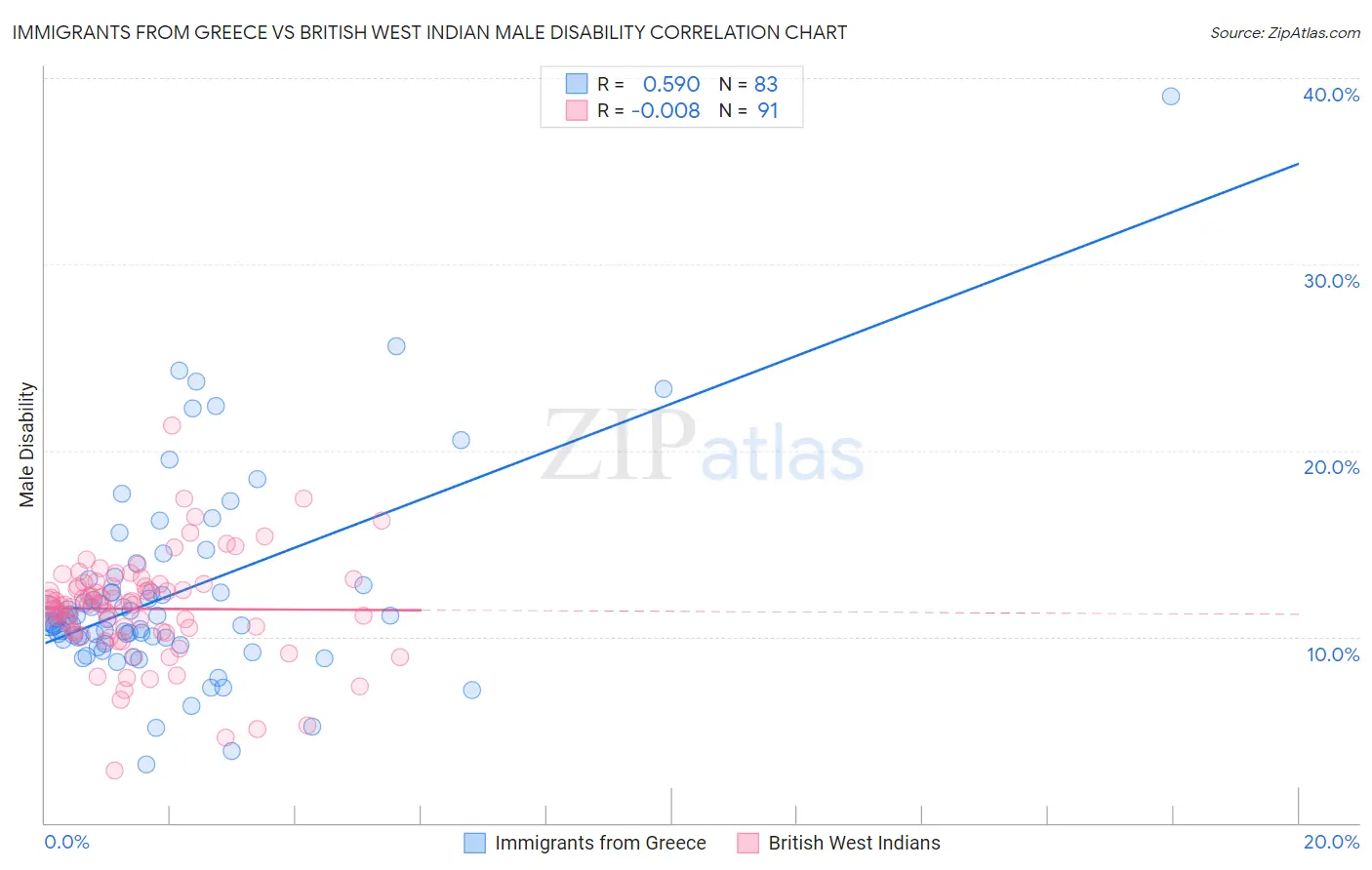 Immigrants from Greece vs British West Indian Male Disability