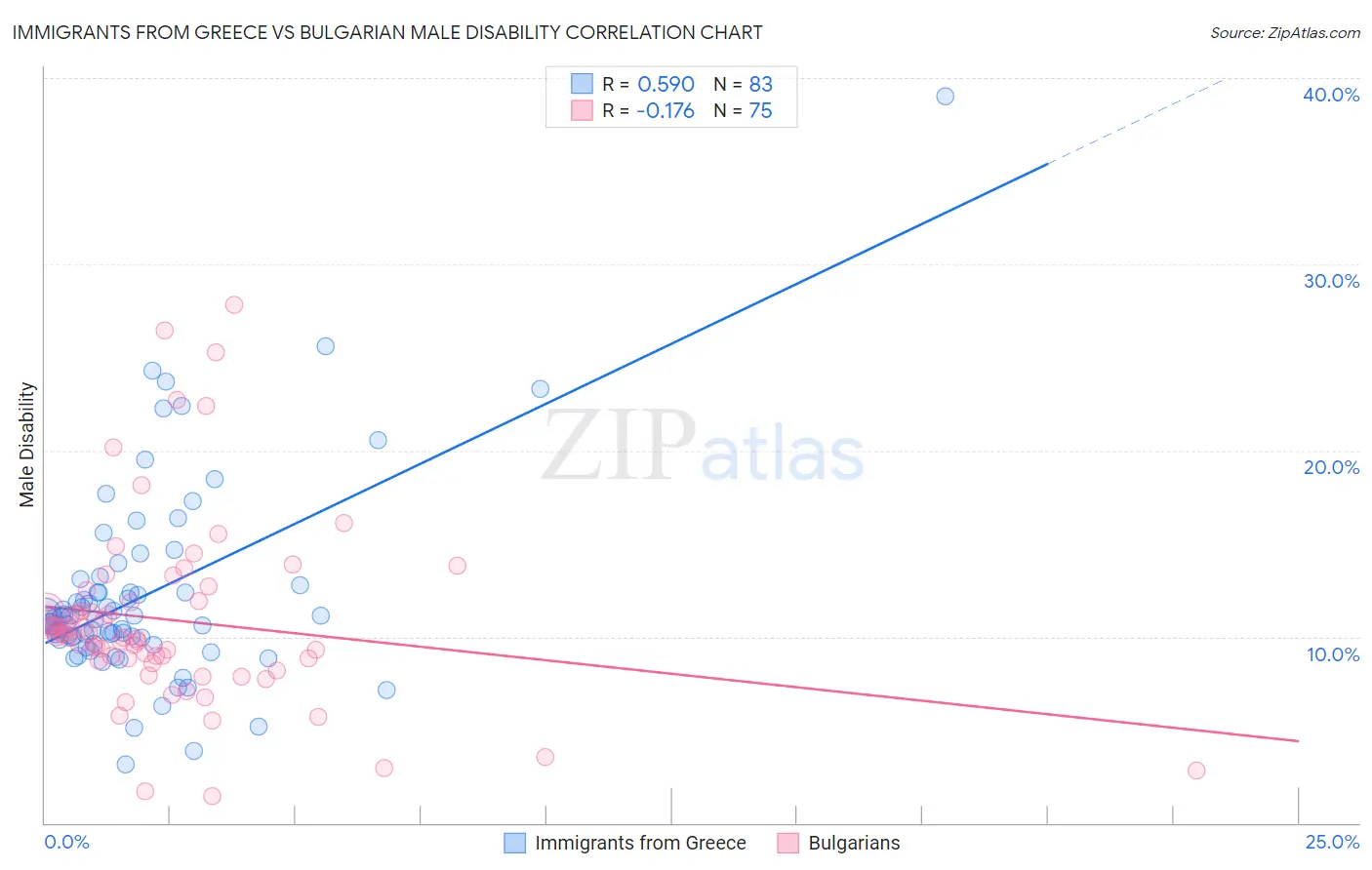 Immigrants from Greece vs Bulgarian Male Disability