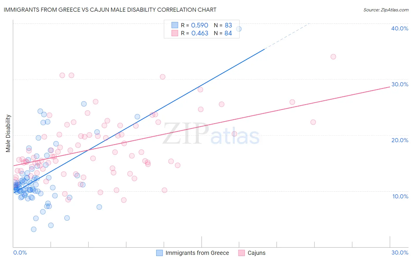 Immigrants from Greece vs Cajun Male Disability