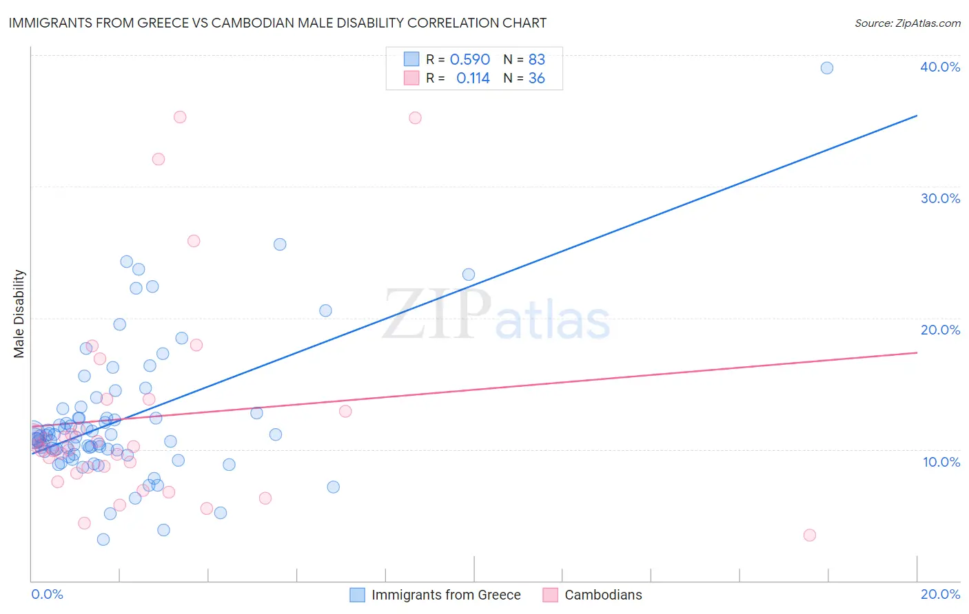 Immigrants from Greece vs Cambodian Male Disability