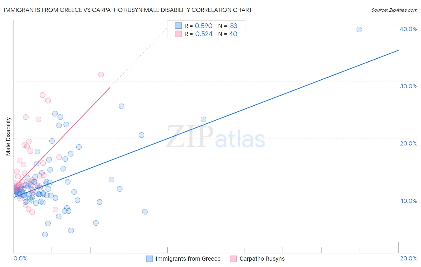 Immigrants from Greece vs Carpatho Rusyn Male Disability