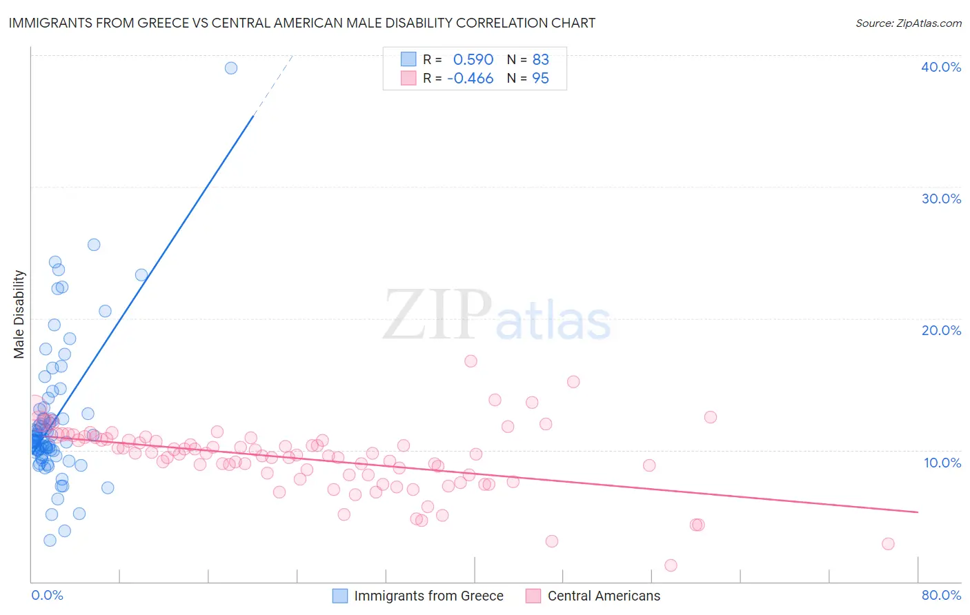 Immigrants from Greece vs Central American Male Disability