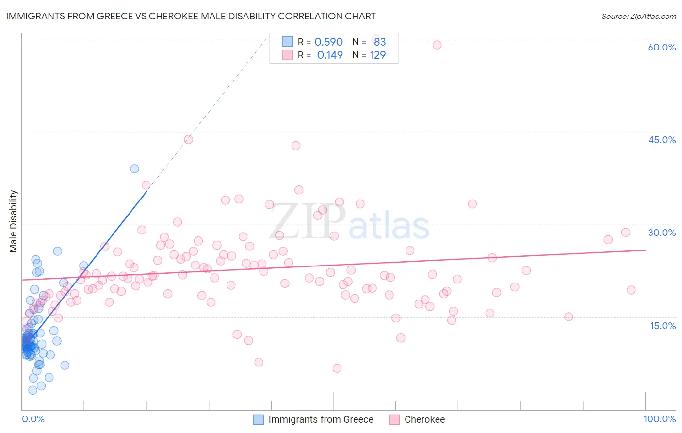 Immigrants from Greece vs Cherokee Male Disability