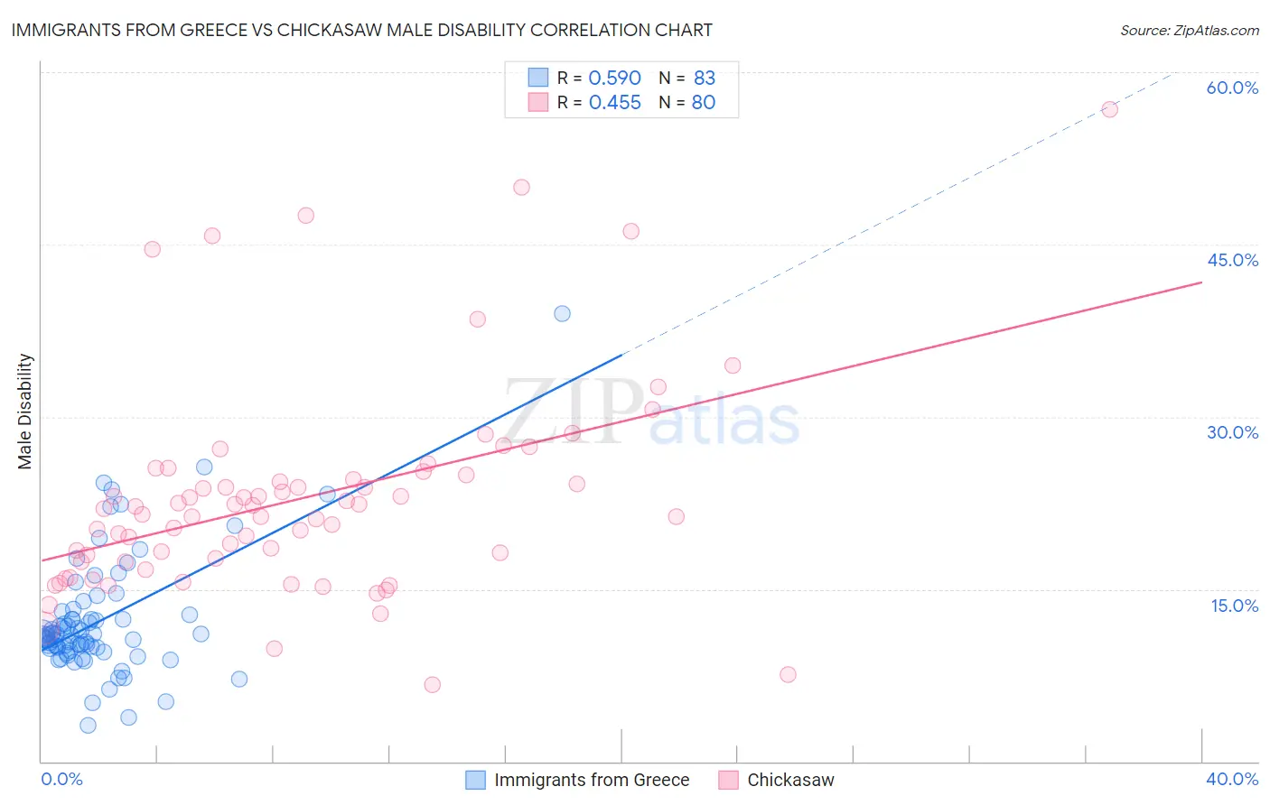 Immigrants from Greece vs Chickasaw Male Disability