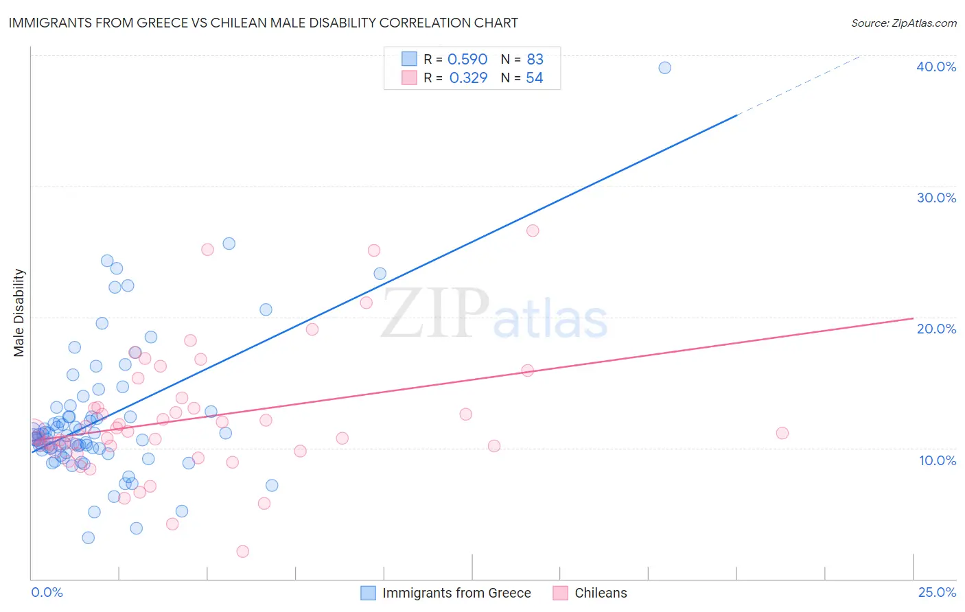 Immigrants from Greece vs Chilean Male Disability