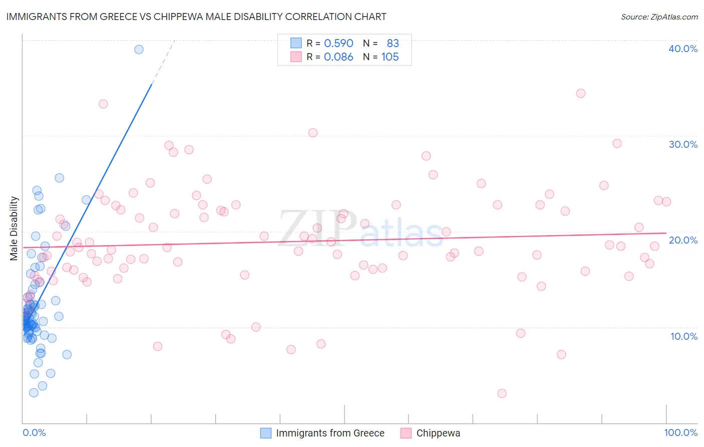 Immigrants from Greece vs Chippewa Male Disability