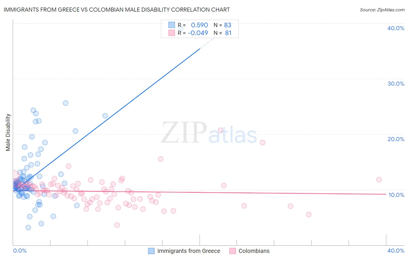 Immigrants from Greece vs Colombian Male Disability