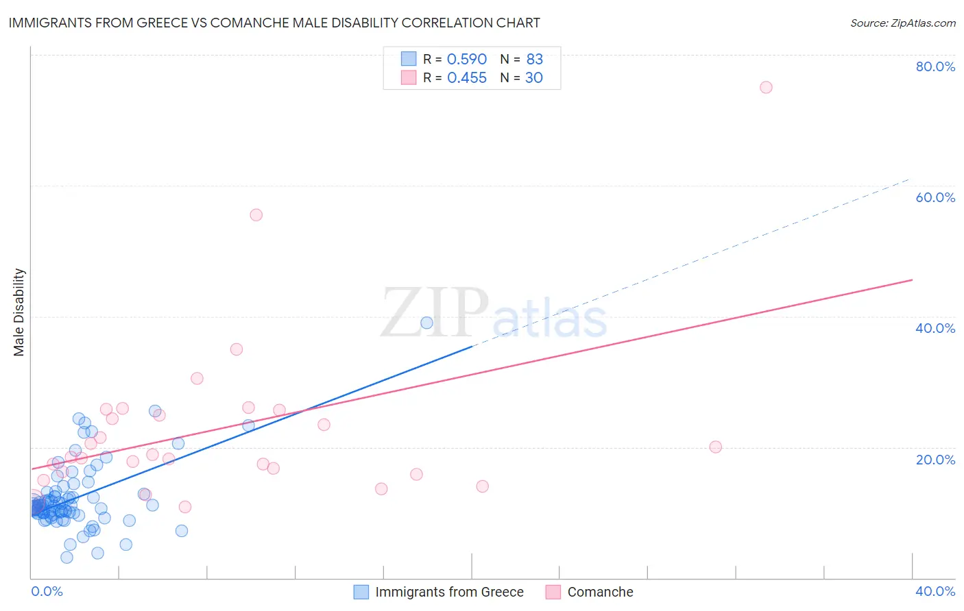 Immigrants from Greece vs Comanche Male Disability