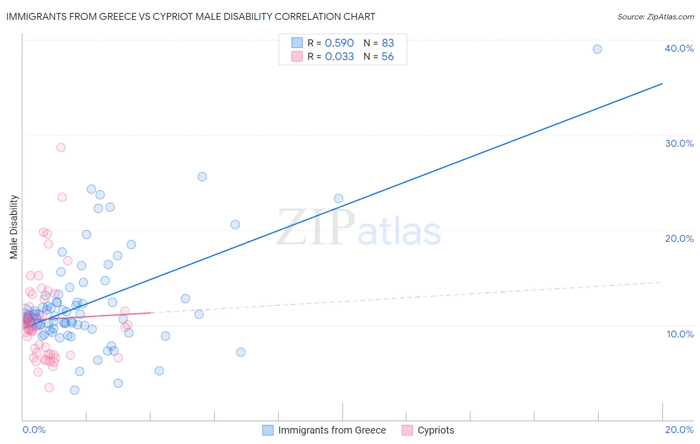 Immigrants from Greece vs Cypriot Male Disability