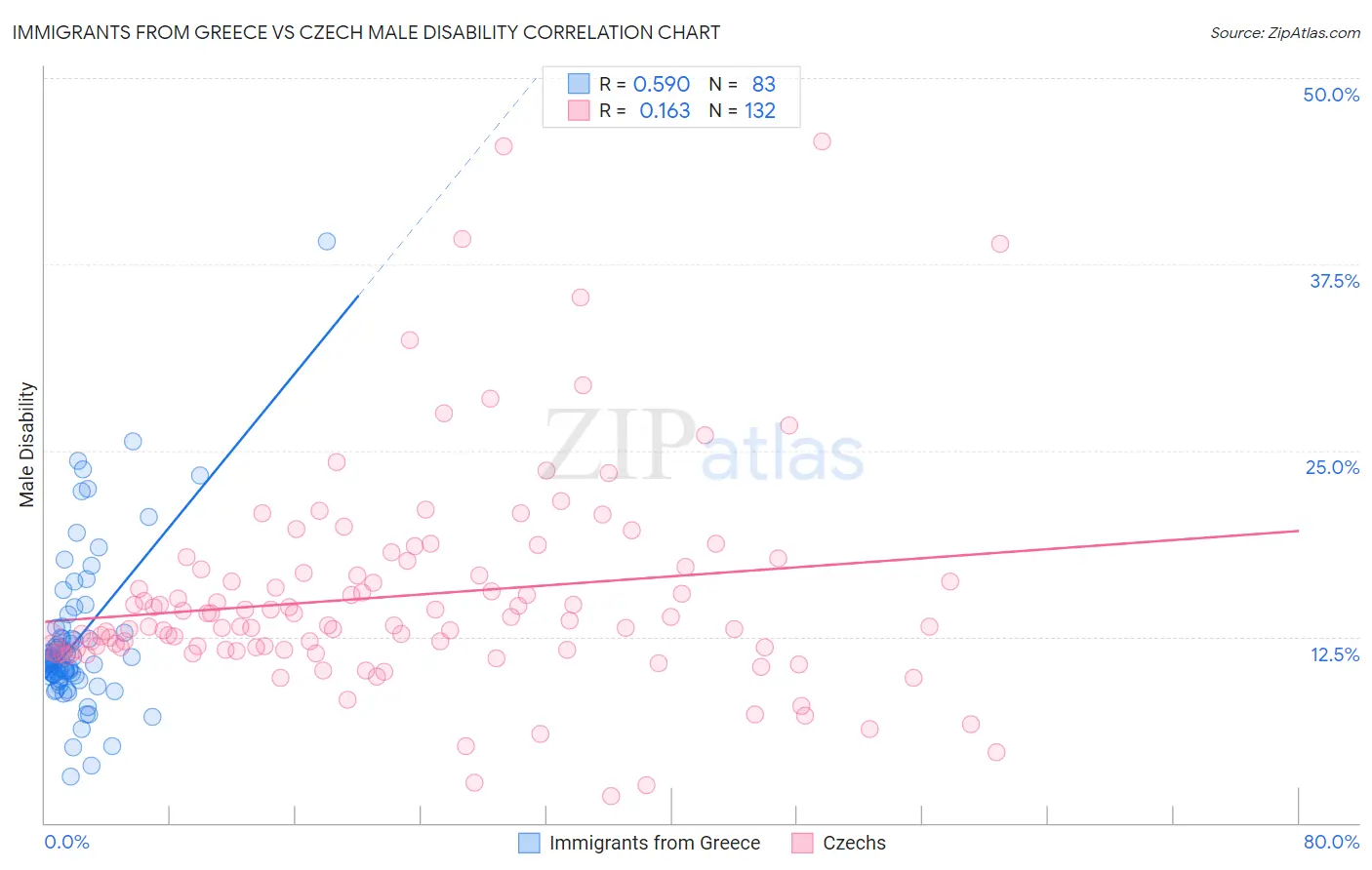 Immigrants from Greece vs Czech Male Disability