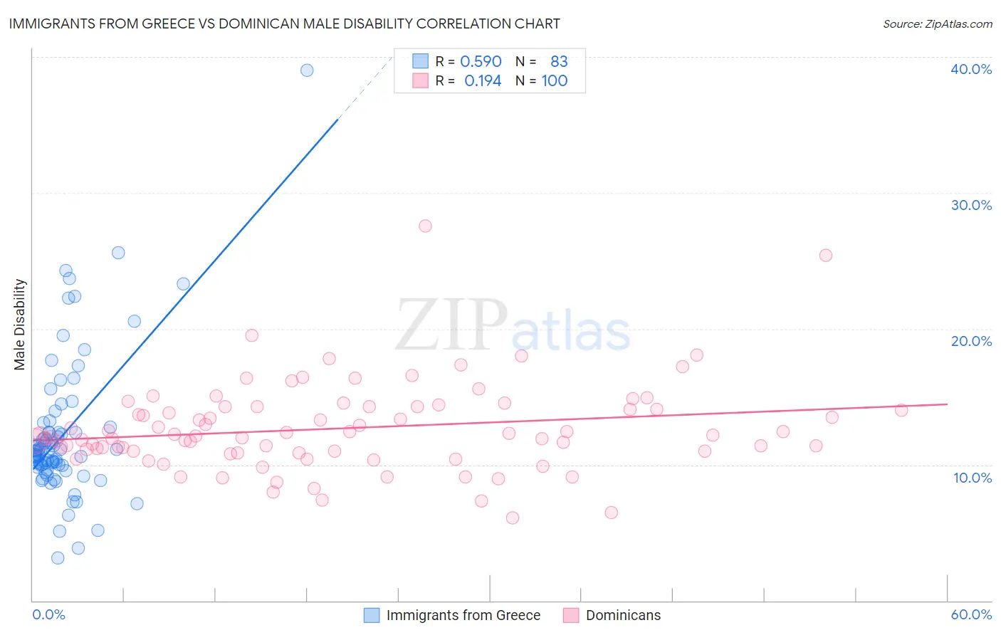 Immigrants from Greece vs Dominican Male Disability