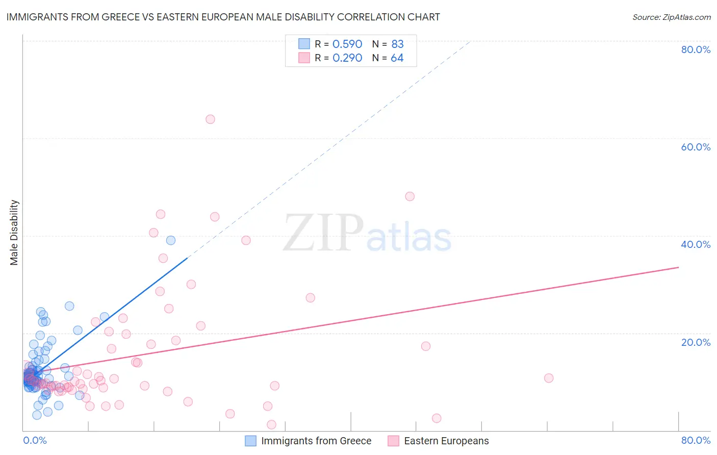 Immigrants from Greece vs Eastern European Male Disability