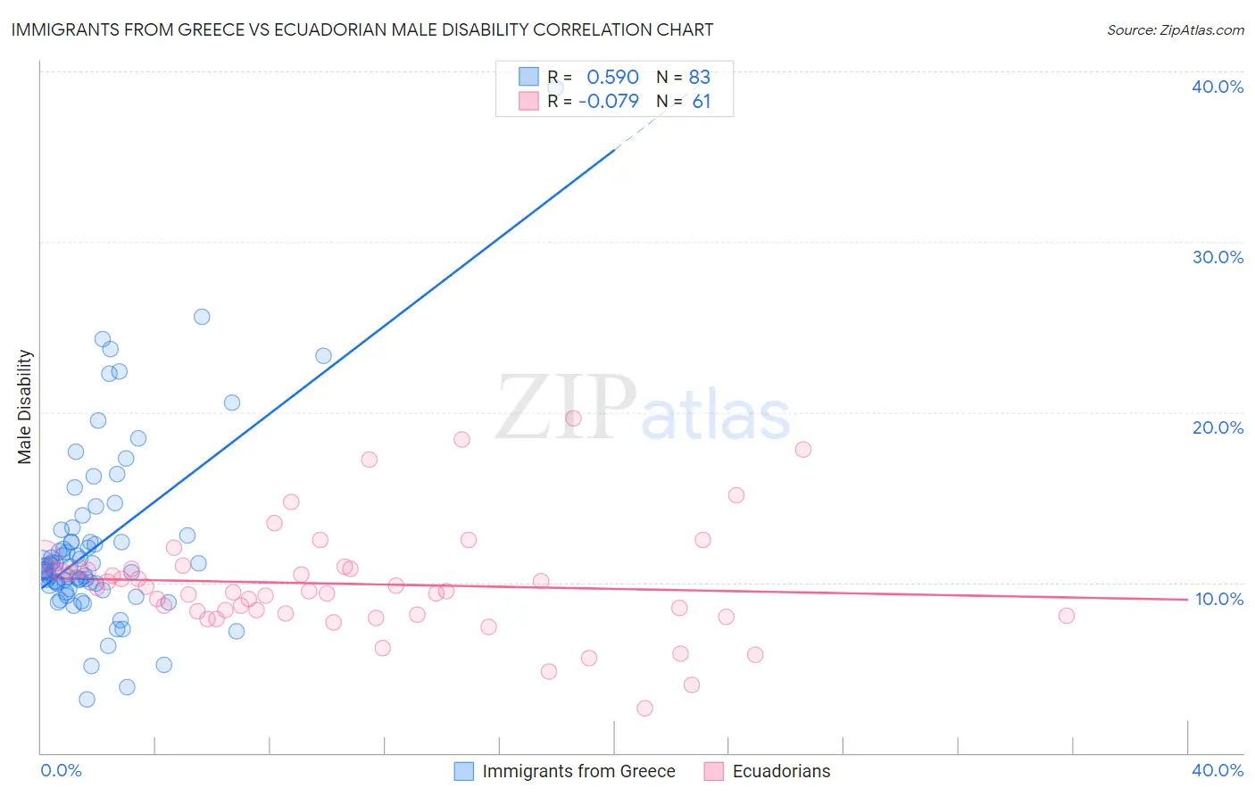 Immigrants from Greece vs Ecuadorian Male Disability