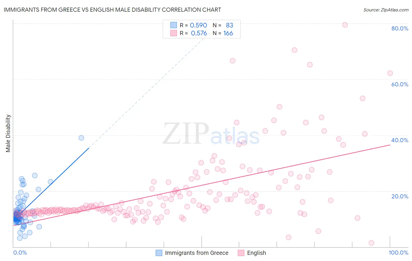 Immigrants from Greece vs English Male Disability