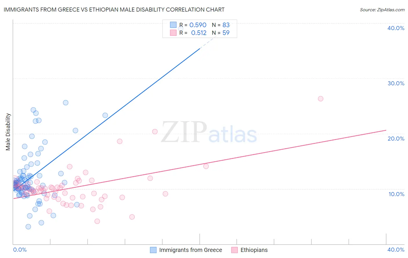 Immigrants from Greece vs Ethiopian Male Disability