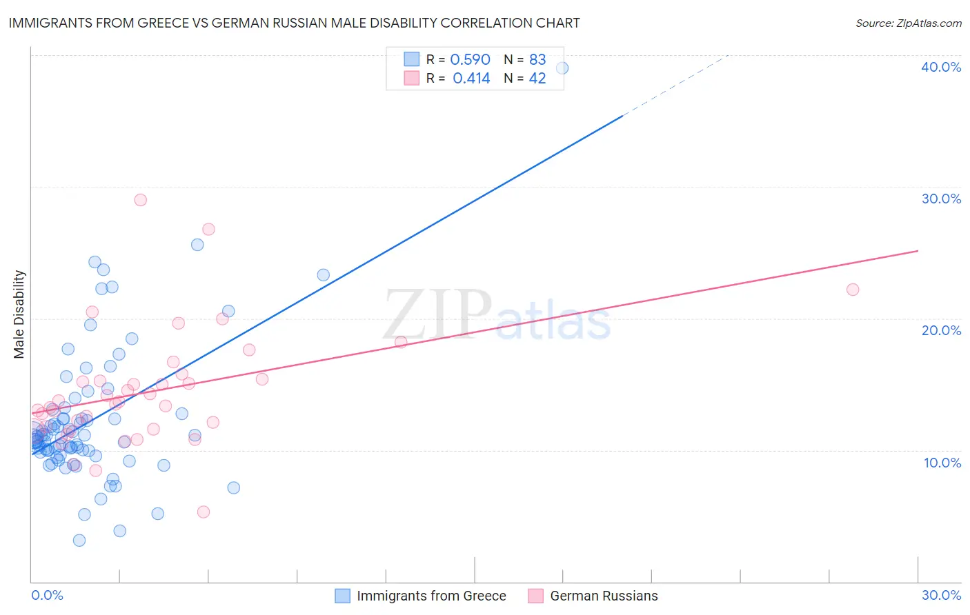 Immigrants from Greece vs German Russian Male Disability