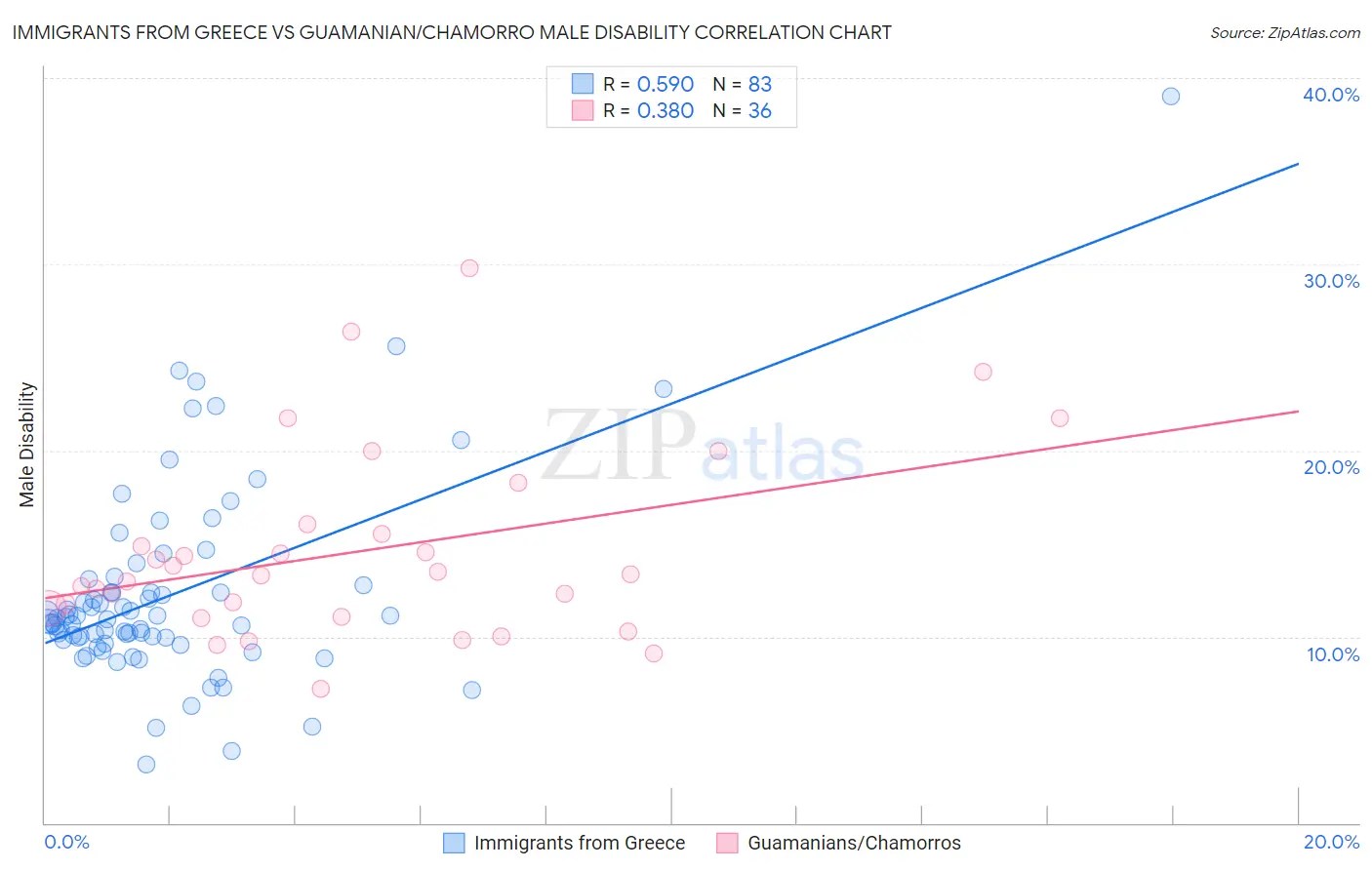 Immigrants from Greece vs Guamanian/Chamorro Male Disability