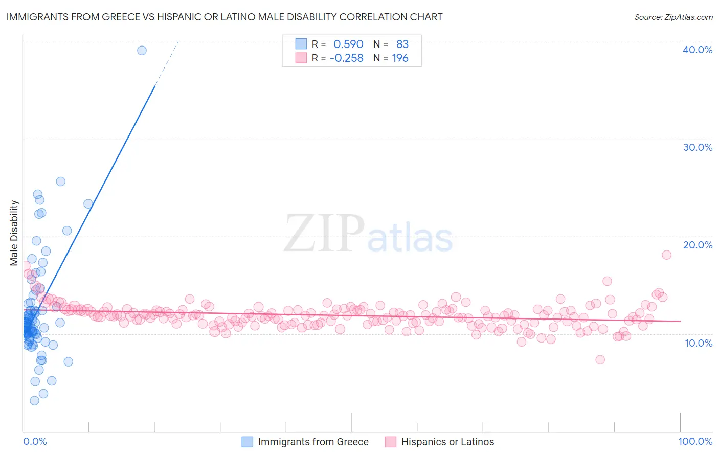 Immigrants from Greece vs Hispanic or Latino Male Disability