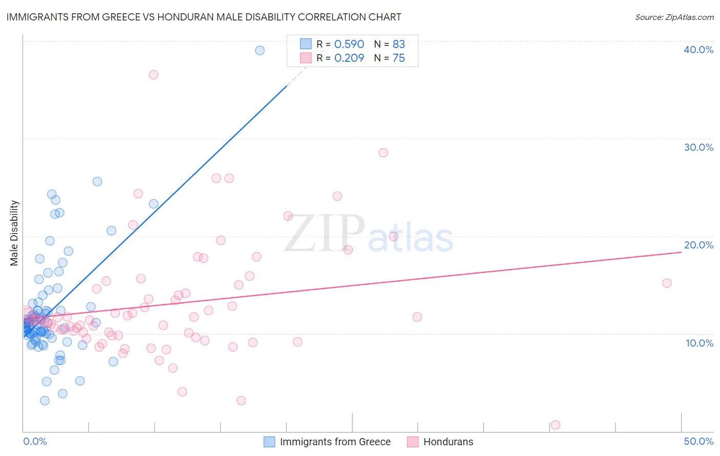 Immigrants from Greece vs Honduran Male Disability