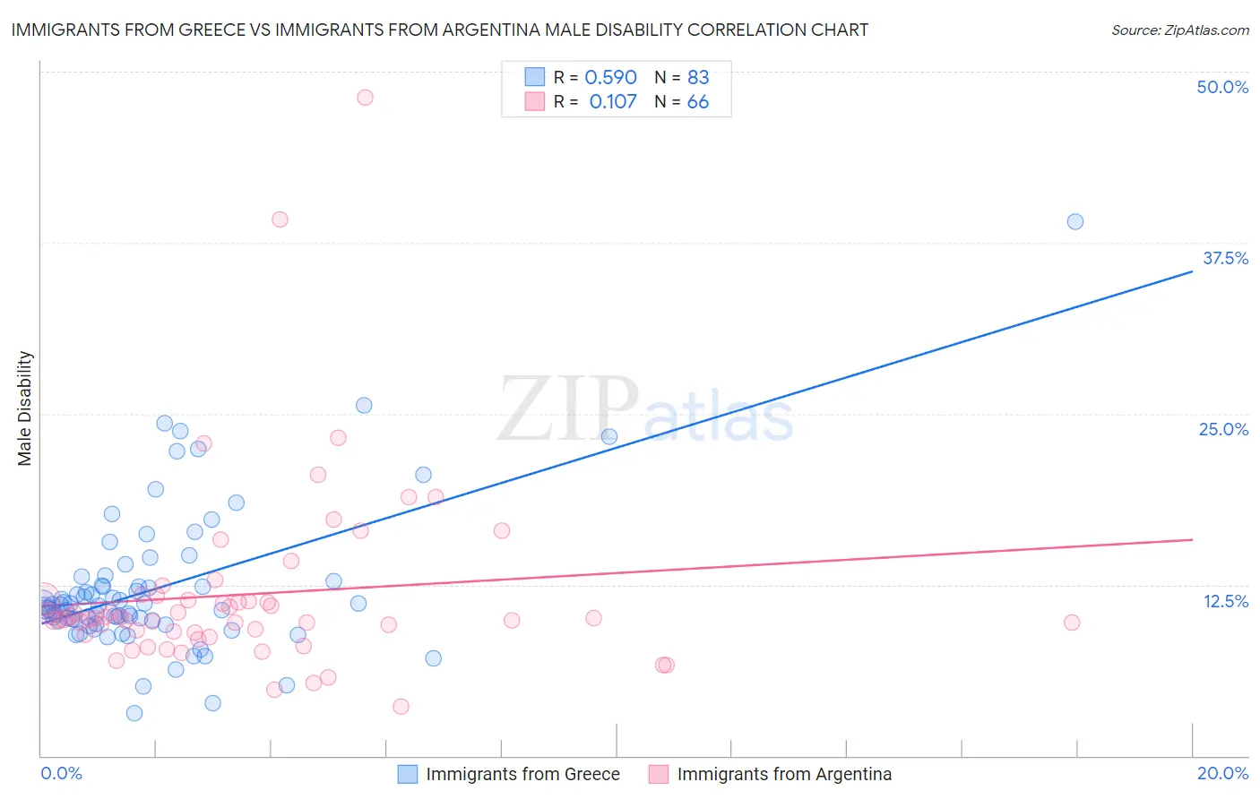 Immigrants from Greece vs Immigrants from Argentina Male Disability