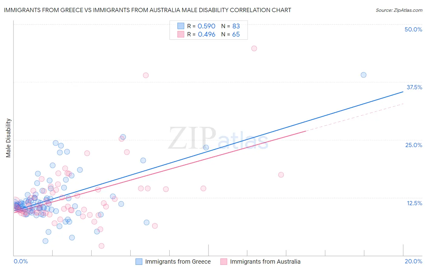 Immigrants from Greece vs Immigrants from Australia Male Disability