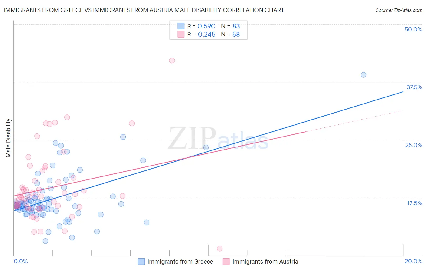 Immigrants from Greece vs Immigrants from Austria Male Disability