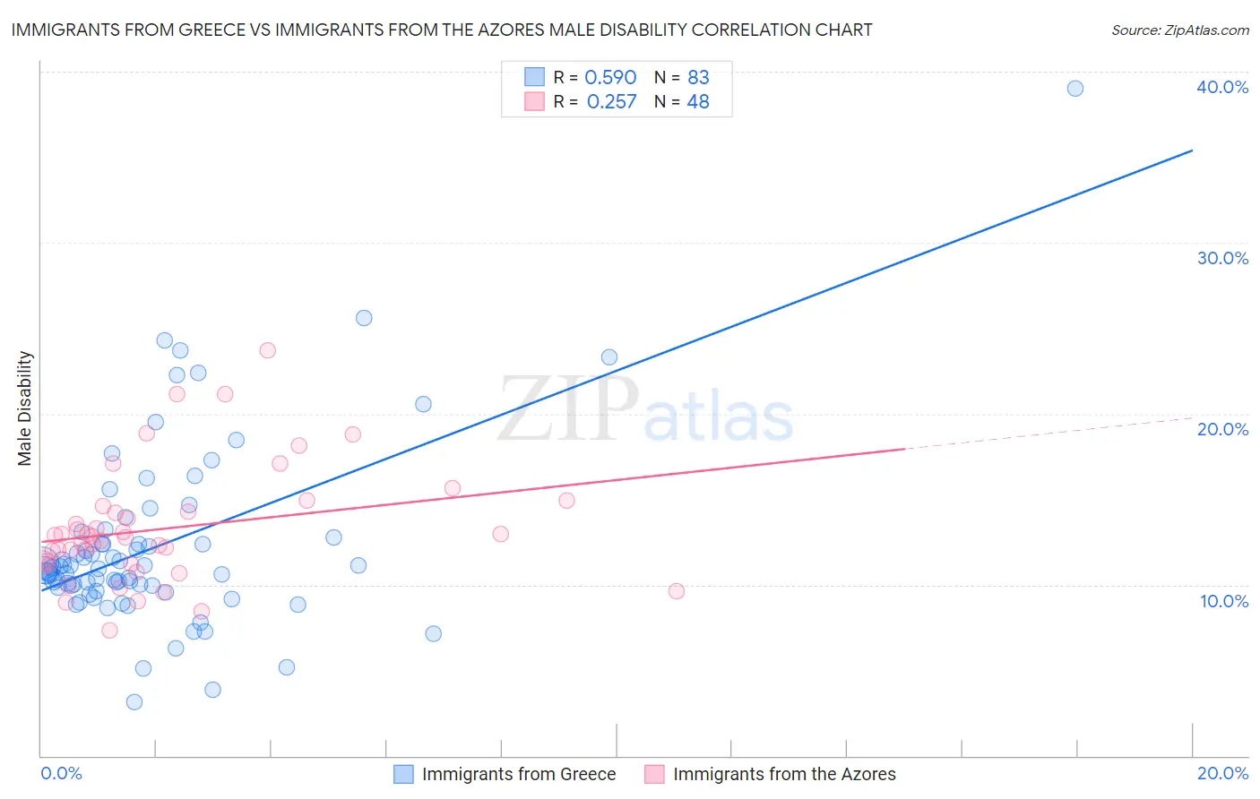 Immigrants from Greece vs Immigrants from the Azores Male Disability