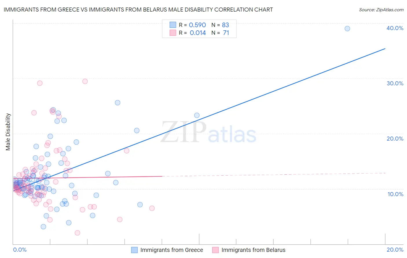 Immigrants from Greece vs Immigrants from Belarus Male Disability